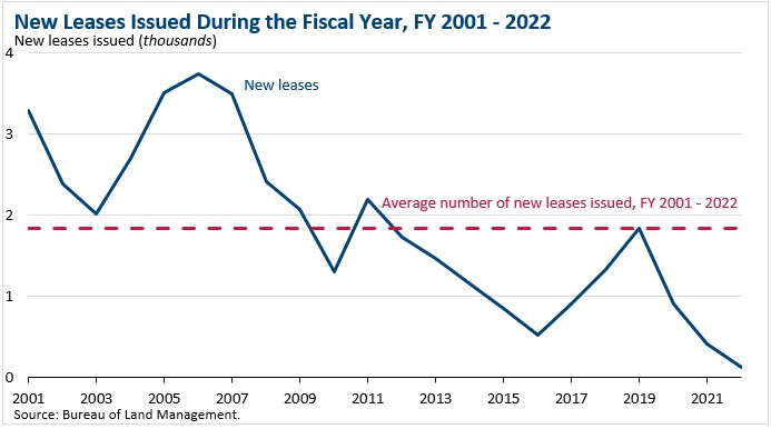 onshore_leases_issued
